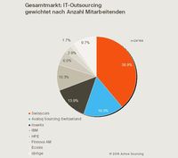 Schweizer BPO-Markt im Bankensektor wächst, IT Outsourcing verliert