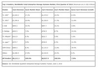 Umsatzrückgang bei Enterprise-Storage-Lösungen