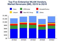 WLAN-Markt mit robustem Wachstum 