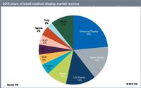 Samsung behauptet Führung im Markt für kleine Displays