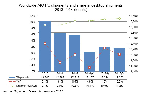 Globaler Absatz von All-in-One-PCs soll 2017 wieder steigen