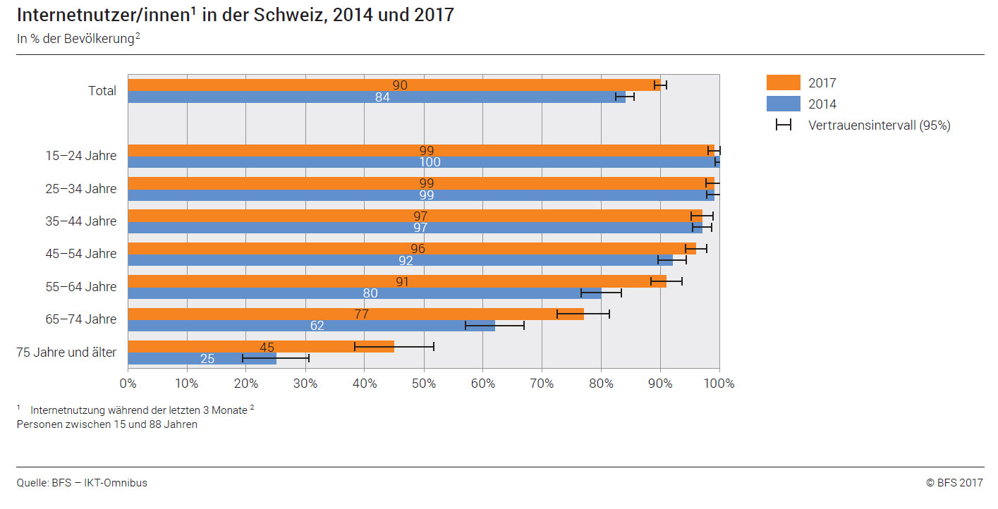 90 Prozent der Schweiz surft, P2P-Nutzung sinkt