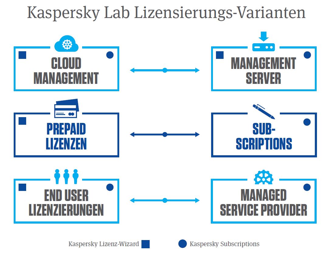 Boll lanciert Kaspersky Subscriptions