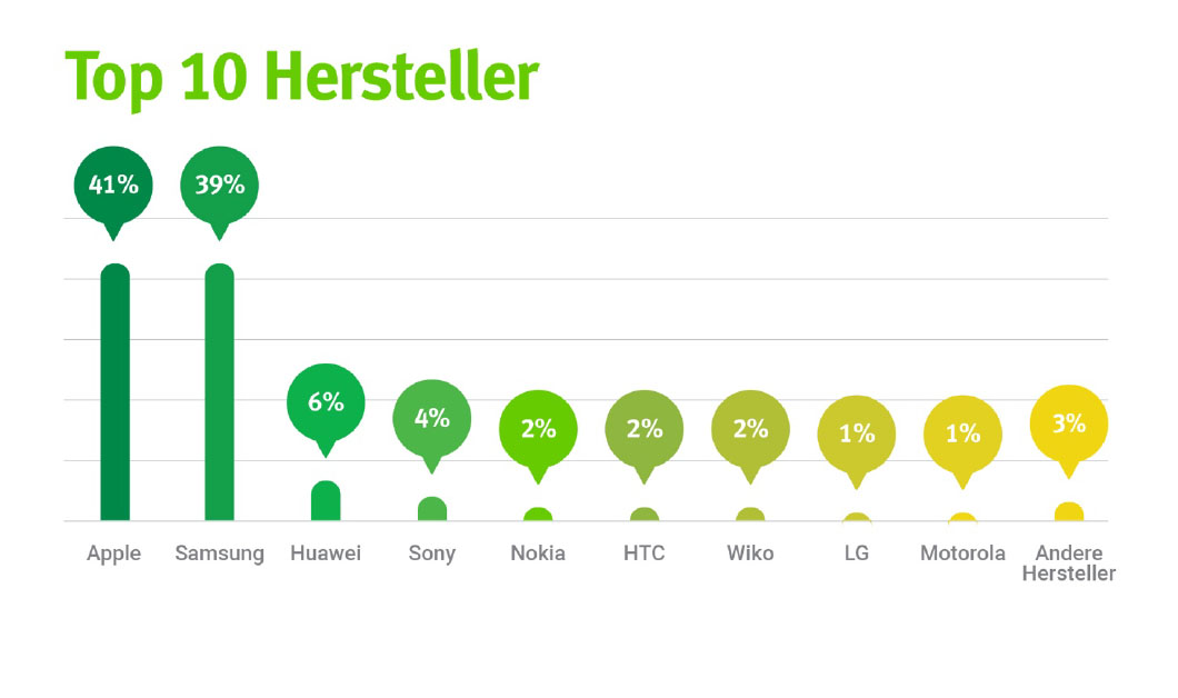 Apple und Samsung dominieren Schweizer Smartphone-Markt