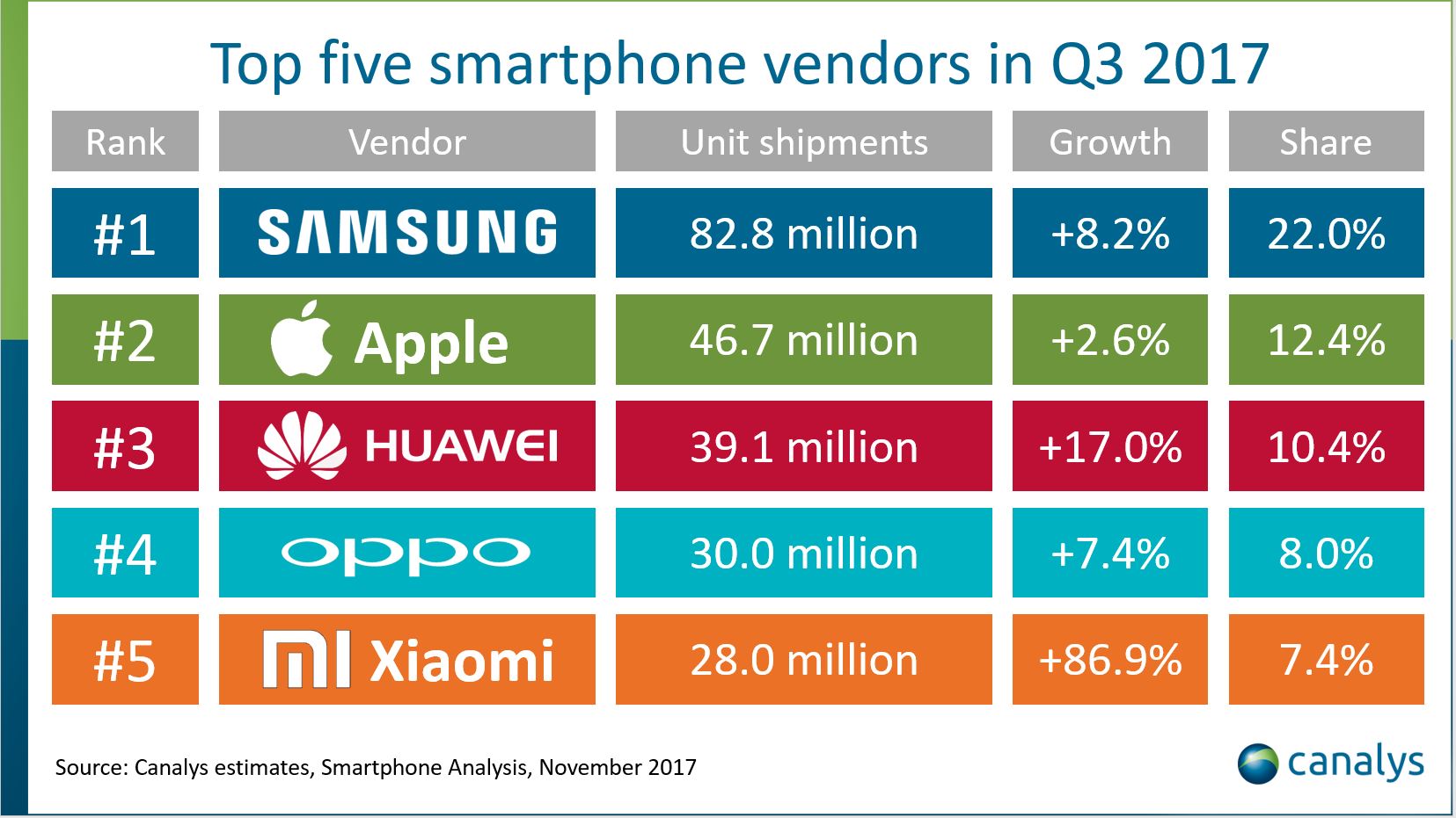 Smartphone-Absatz im dritten Quartal: Apple vor Apple und Samsung