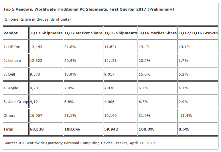 IDC vermeldet Wachstum im PC-Markt