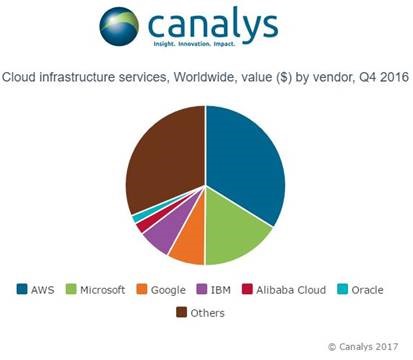 AWS dominiert den IaaS-Markt