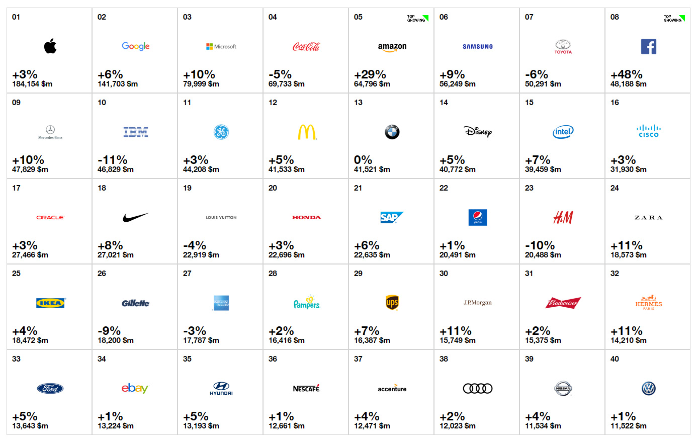 Die wertvollsten Marken der Welt: Apple vor Google und Microsoft