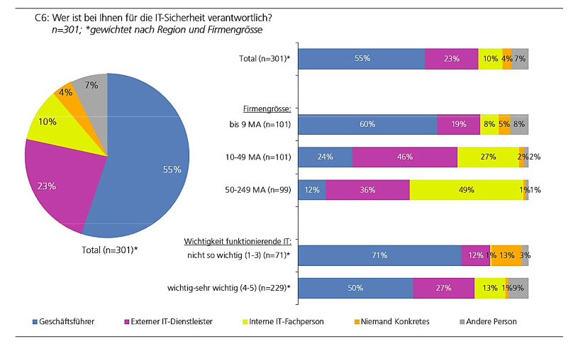 36 Prozent der Schweizer KMU von Cyberangriffen betroffen