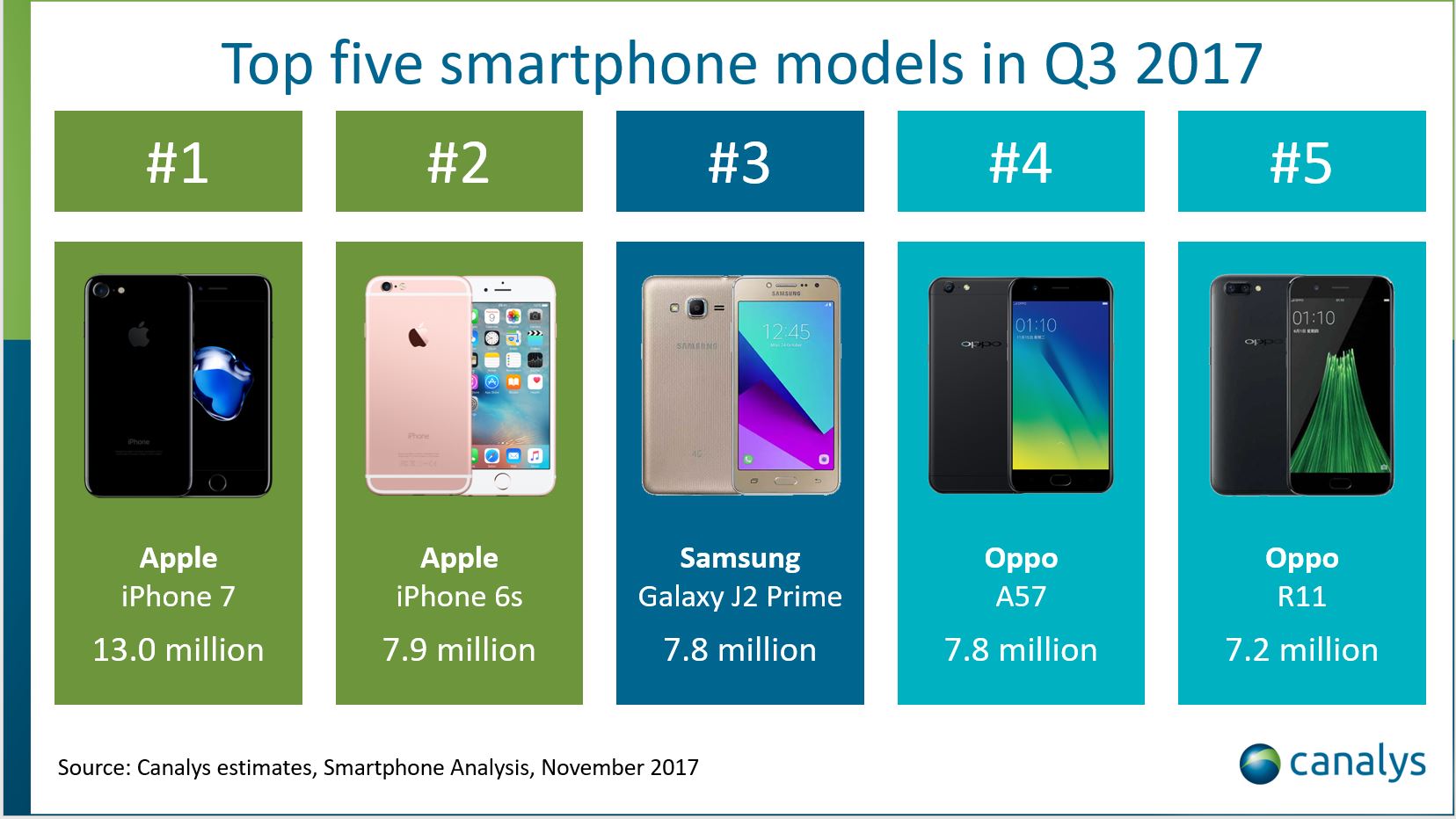 Smartphone-Absatz im dritten Quartal: Apple vor Apple und Samsung