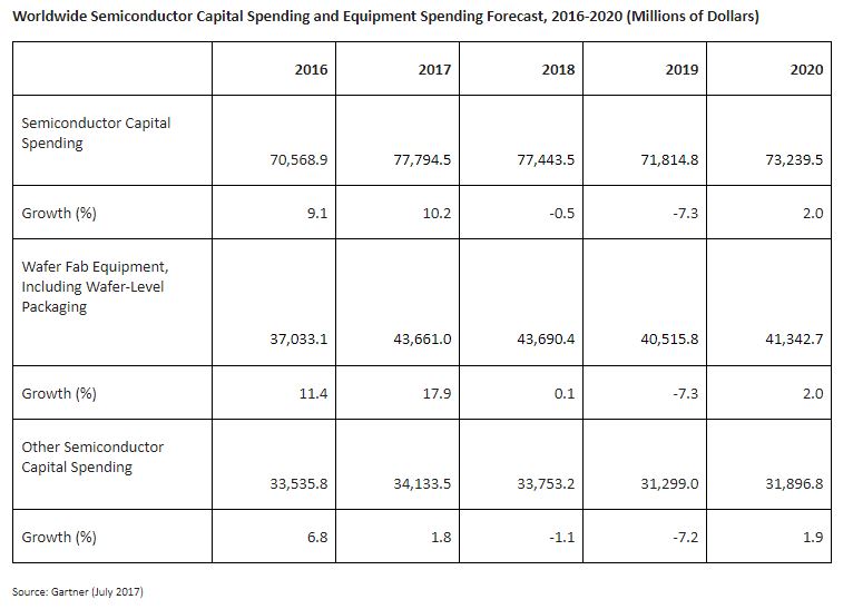 Halbleitermarkt legt 2017 um 10,2 Prozent zu