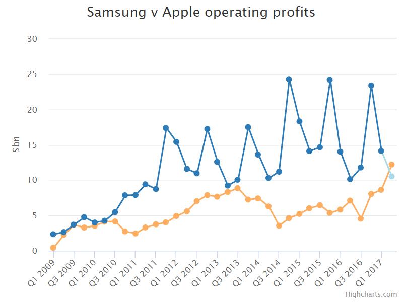 Samsung erzielt Rekord-Profit im zweiten Quartal 2017 und übertrifft Apple