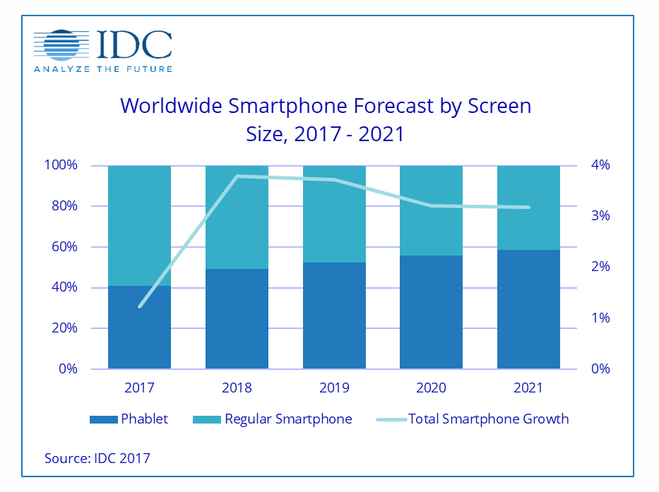 Phablets werden Smartphone-Markt dominieren