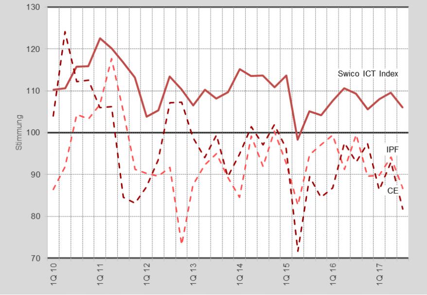 Swico ICT Index: Stimmung im Consulting-Segment sinkt