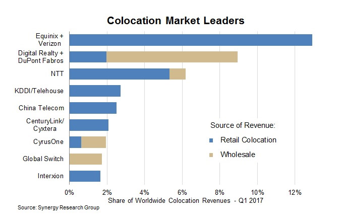 Equinix und Digital Realty bauen Colocation-Führung aus