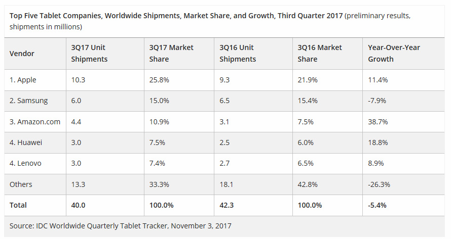 Tablet-Markt bricht um weitere 5 Prozent ein