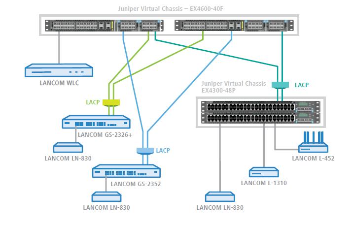 Lancom Systems und Juniper schliessen Partnerschaft