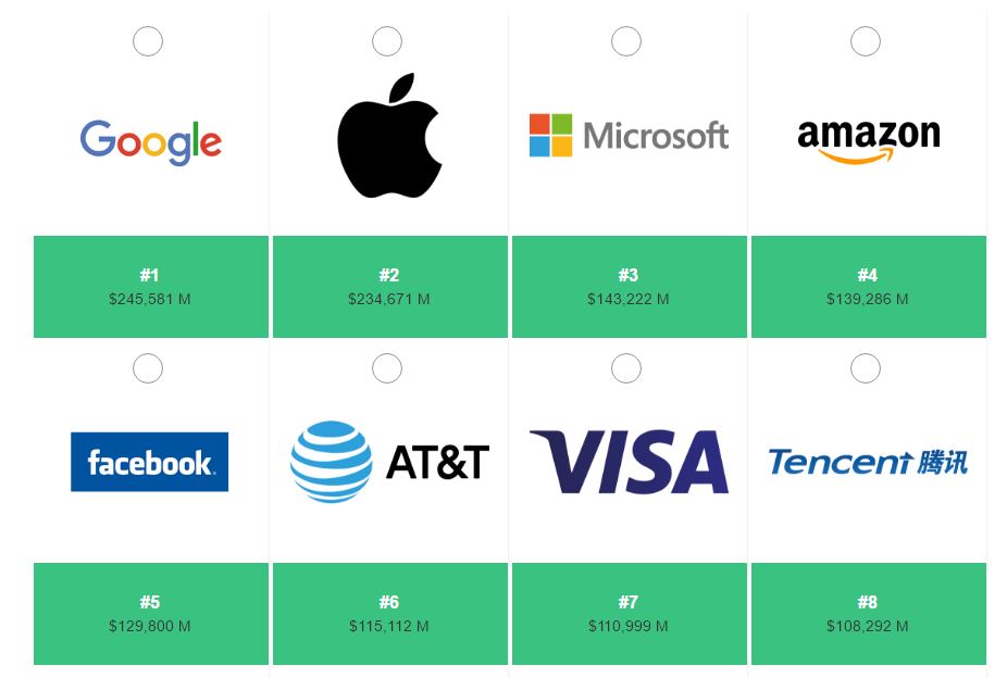Technologieunternehmen dominieren das Ranking der wertvollsten globalen Marken