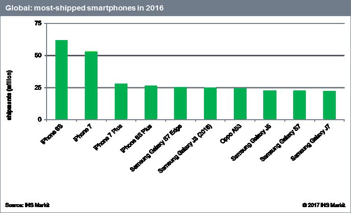 iPhone 6S war 2016 das meistverkaufte Smartphone