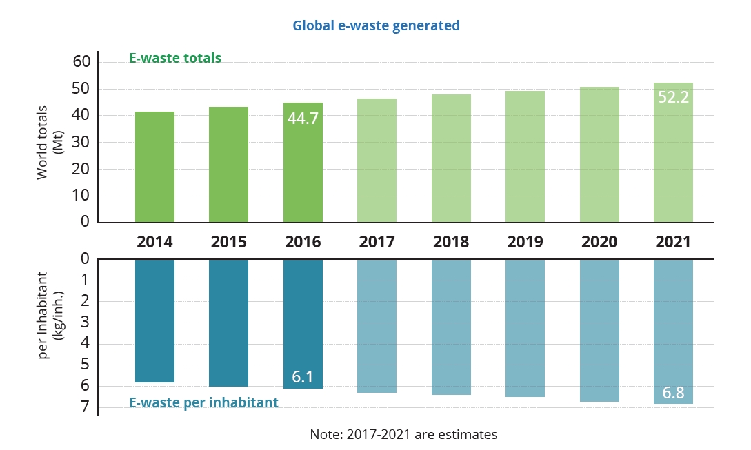 Jährlich 50 Millionen Tonnen Elektroschrott