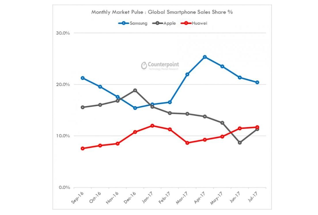 Huawei-Smartphones weiterhin vor Apples iPhone