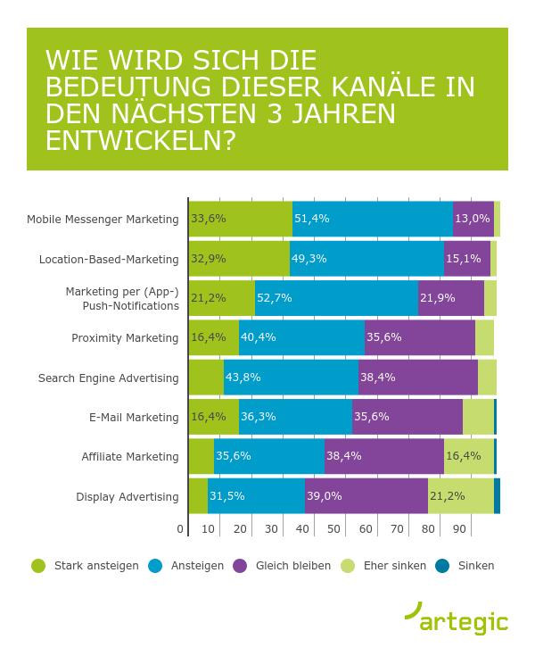 Studie: Messenger-Apps werden wichtiger Marketing-Kanal