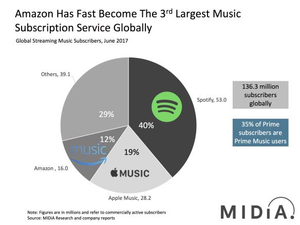 Spotify baut Rolle als Marktführer weiter aus