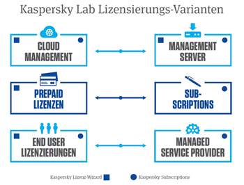 Boll lanciert Kaspersky Subscriptions