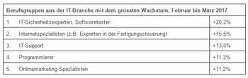 Zahl der IT-Stellenangebote steigt um 10,3 Prozent