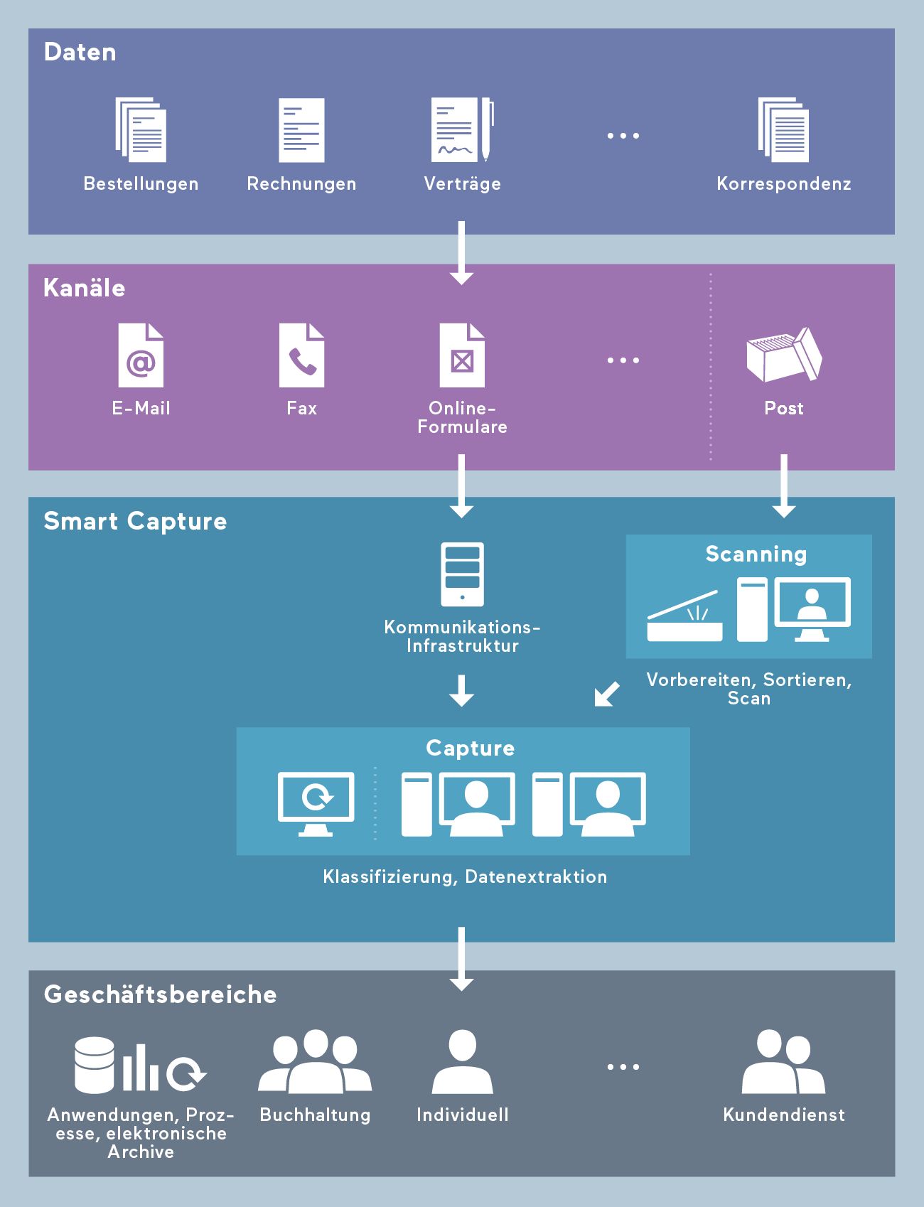 Dokumenteneingang automatisieren mit Smart Capture