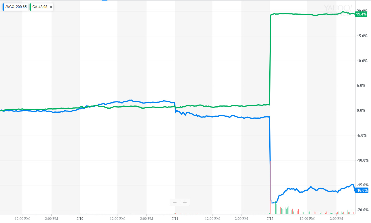 Broadcom-CA-Angebot: Börse reagiert heftig