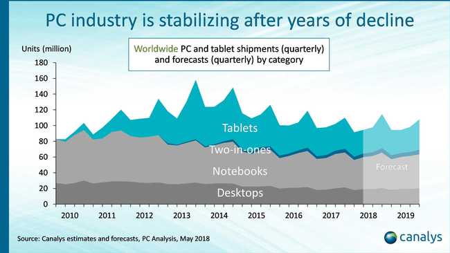 Globaler PC-Markt stabilisiert sich langsam