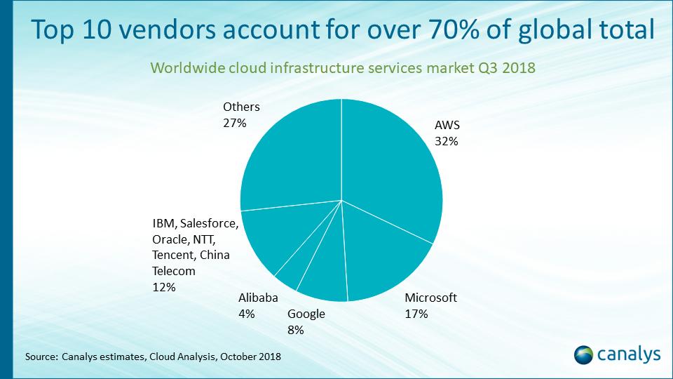 Cloud-Infrastrukturmarkt 46 Prozent im Plus