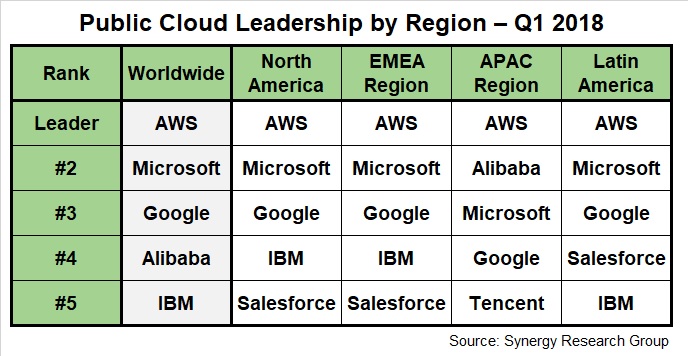 AWS führt den Public-Cloud-Markt in allen grossen Regionen an