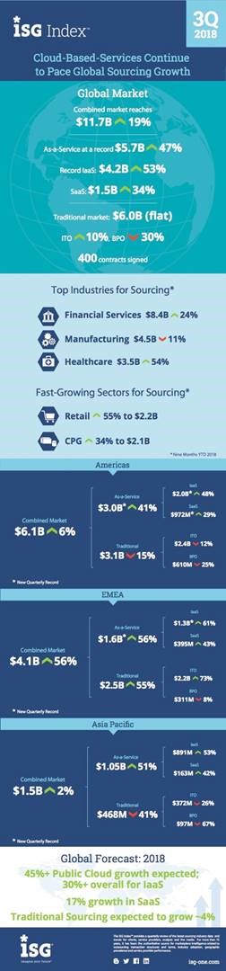 Sourcing-Markt in EMEA legt um 56 Prozent zu