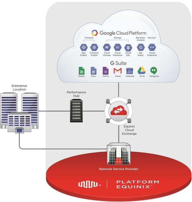 Equinix erweitert Interconnection-Möglichkeiten auf der Google Cloud-Plattform