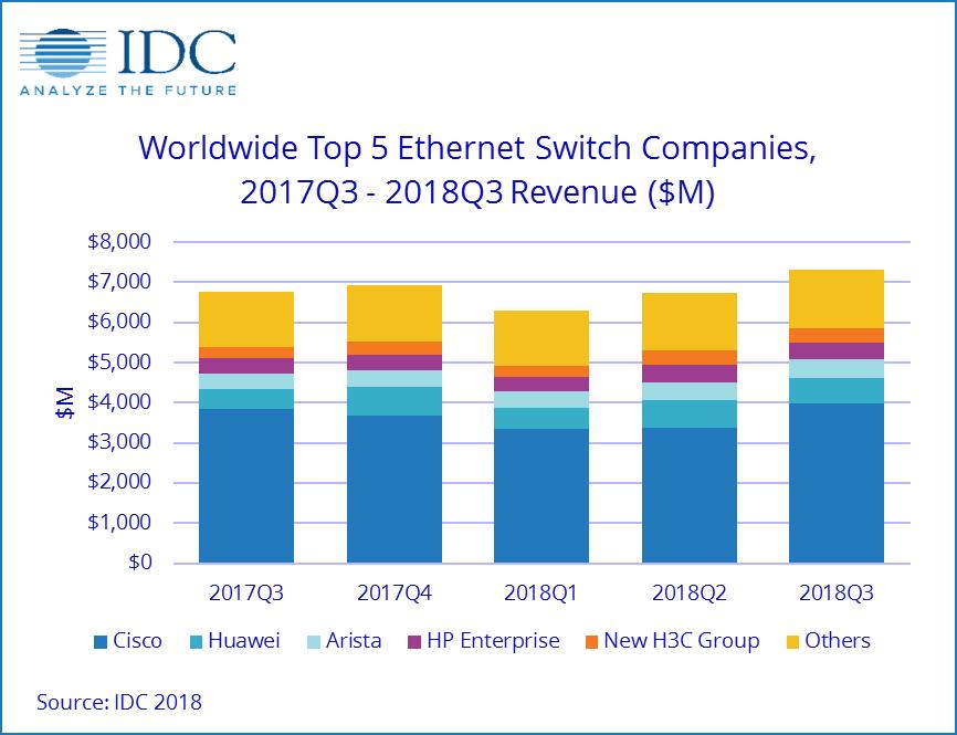 Weltweiter Ethernet-Switch-Markt wächst 8 Prozent, Router-Markt schrumpft