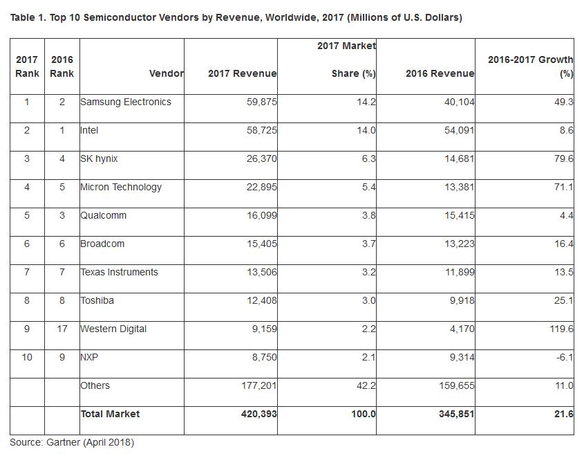 Gartner: Umsatz mit Halbleitern steigt um 21,6 Prozent, Samsung übernimmt die Führung