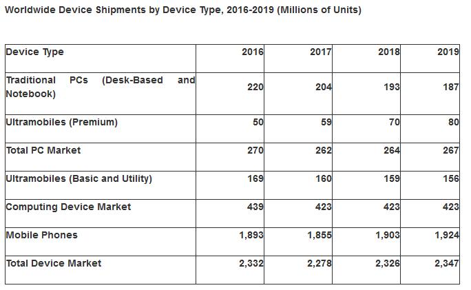 Gartner-Studie prognostiziert Wachstum im Hardware-Markt