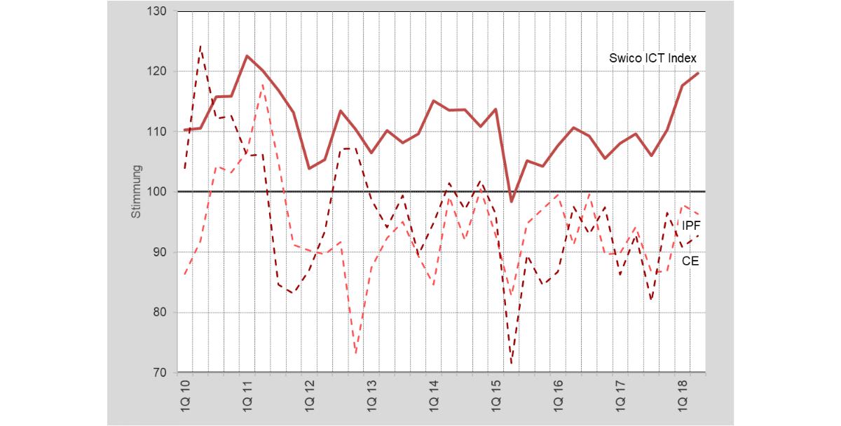 Schweizer ICT-Branche bleibt optimistisch