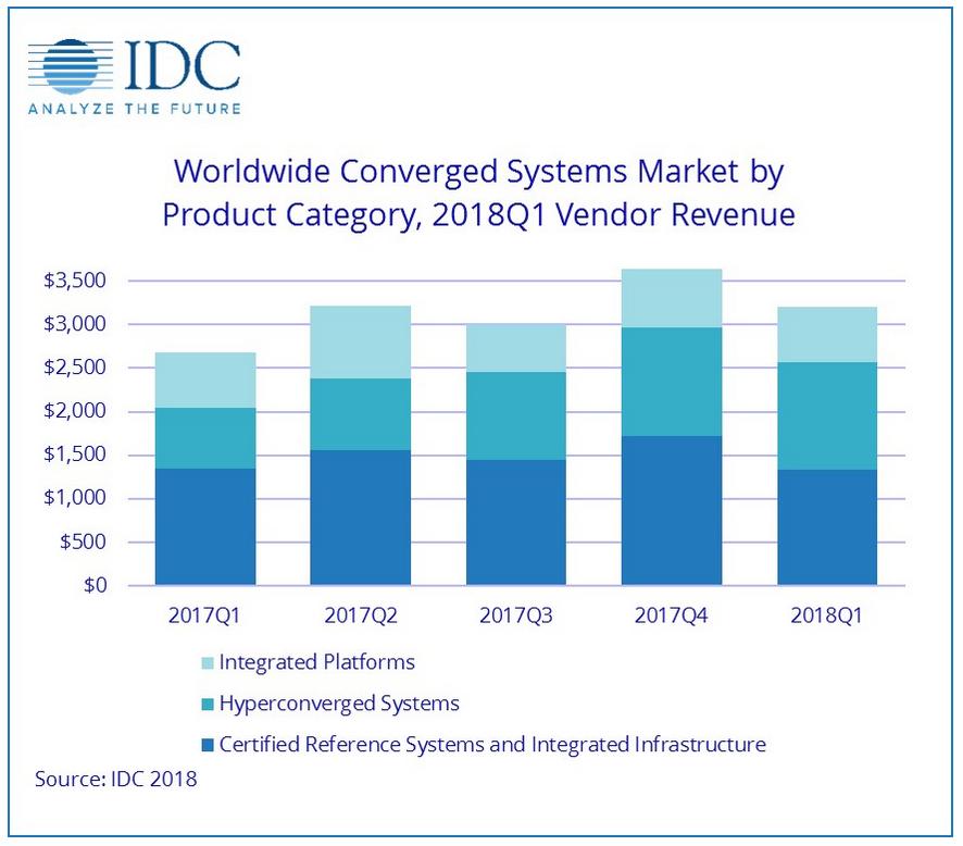 IDC: Converged Systems mit Aufwind