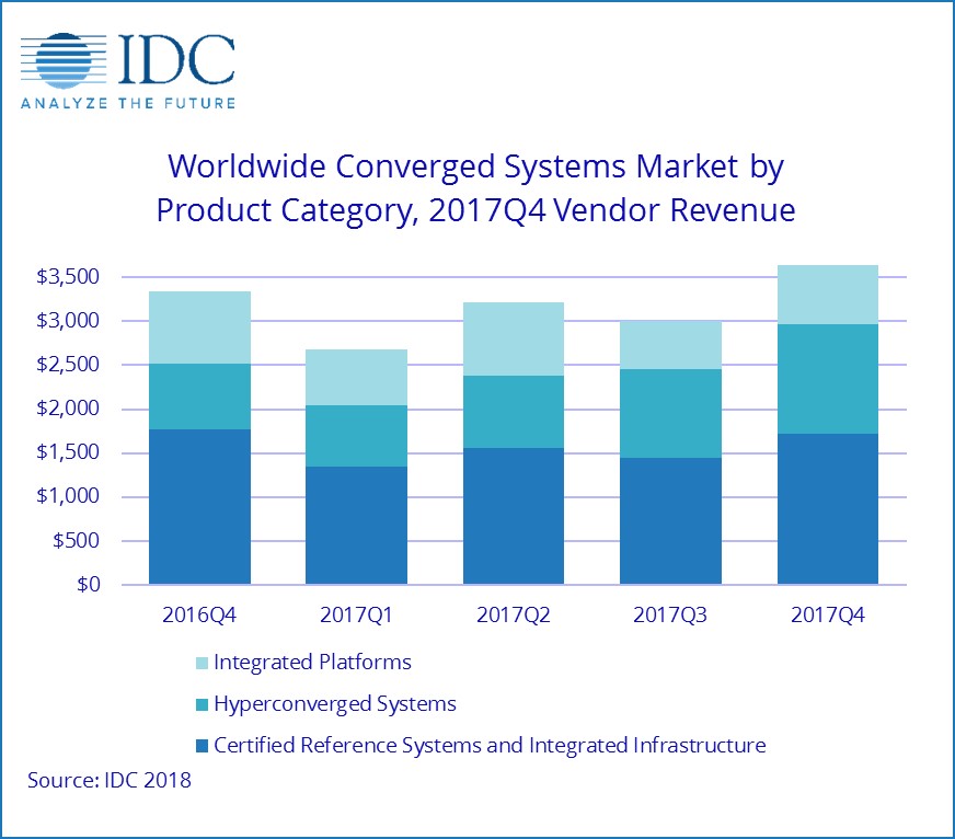 Weltweiter Markt für konvergente Systeme wächst weiter