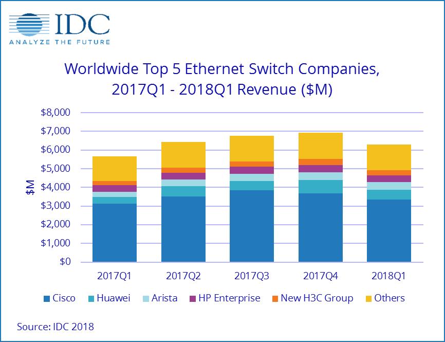 Ethernet-Switch-Markt wächst weiter, Router leicht rückläufig