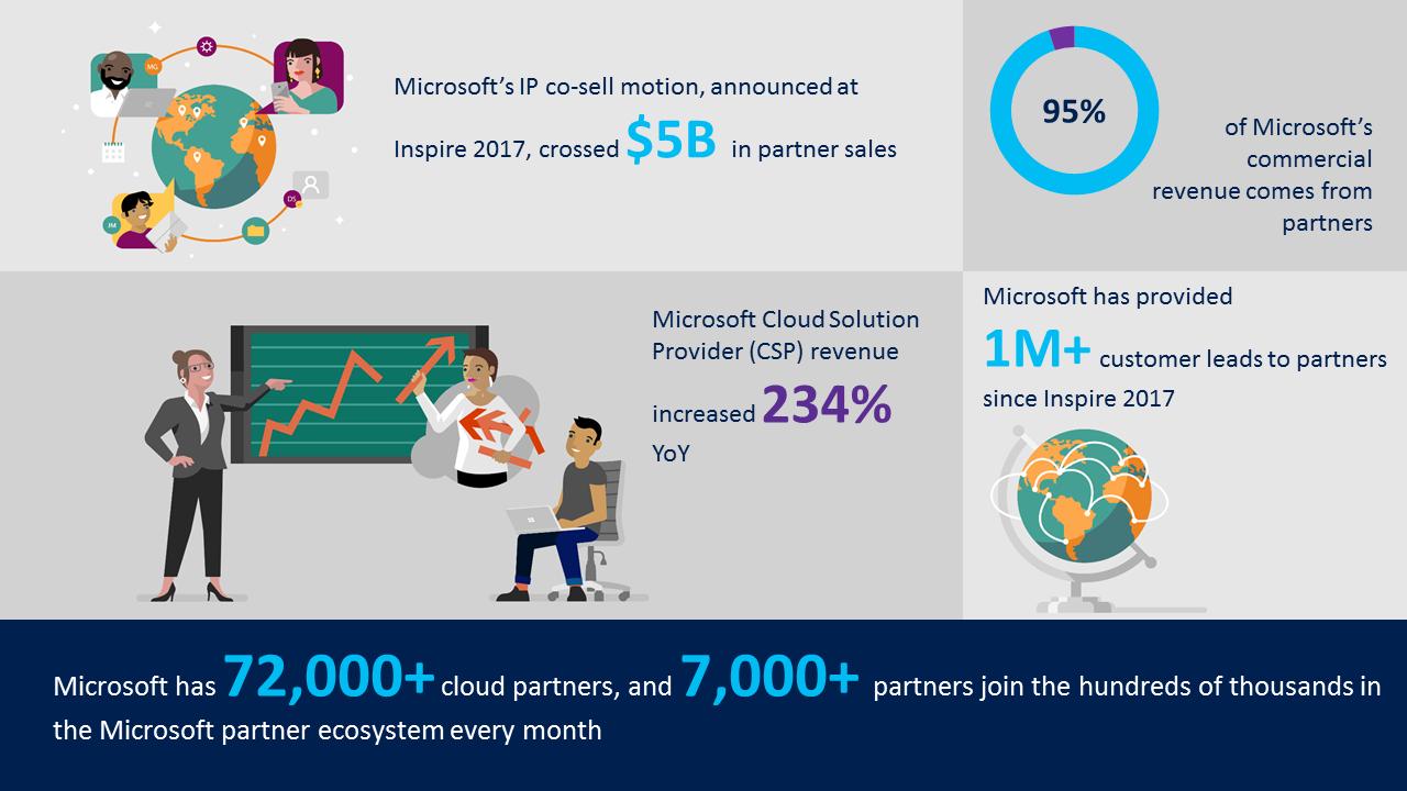 Microsoft mit über 72'000 Cloud-Partnern