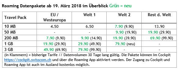 Swisscom senkt Roaming-Tarife deutlich