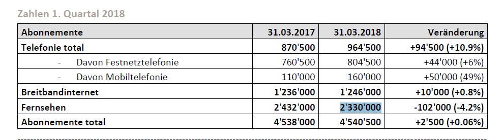 Umkämpftes TV-Geschäft, steigende Telefonie- und Internet-Abozahlen