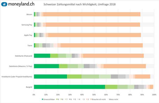 Schweizer bezahlen am liebsten mit Bargeld