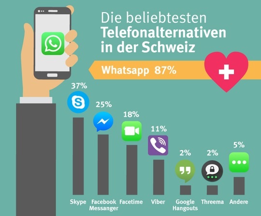 Whatsapp und Co. laufen klassischer Telefonie den Rang ab