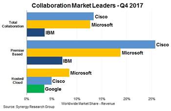 Ciscos und Microsofts Kampf um Collaboration-Markt erreicht Gipfel