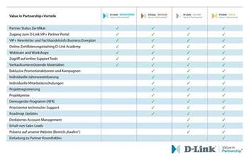 Neuer Bronze-Partnerstatus bei D-Link